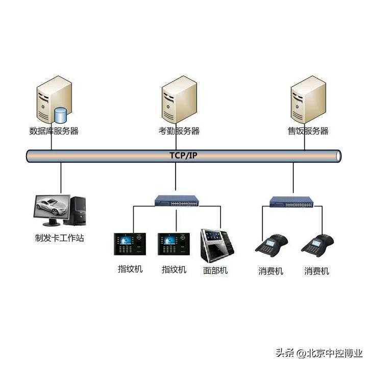 考勤消费系统安装手册「建议收藏」