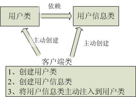 spring ioc和aop 原理彻底搞懂_SpringCloud是基于什么[通俗易懂]