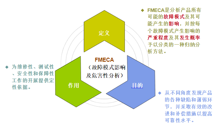 fmeca技术及其应用_fmea手册最新版