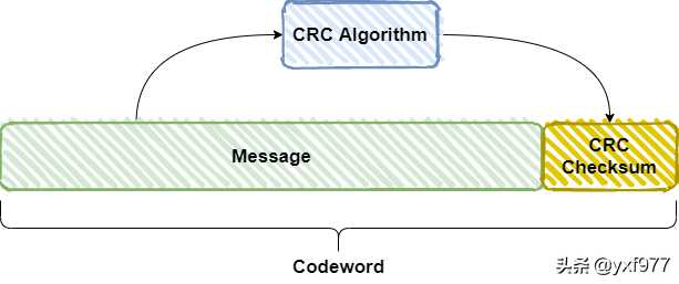 一文讲透CRC校验码-附赠C语言实例「终于解决」