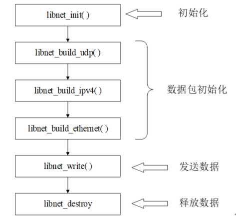 libnet的使用详解