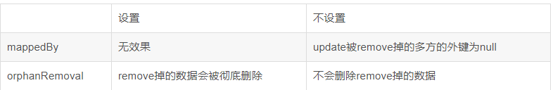 JPA: Spring Data JPA @OneToMany 注解参数 orphanRemoval，一对多删除详解