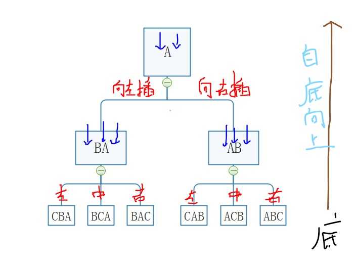 插空法排序_排列的公式[通俗易懂]