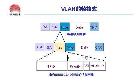 VLAN tag_VLAN模式