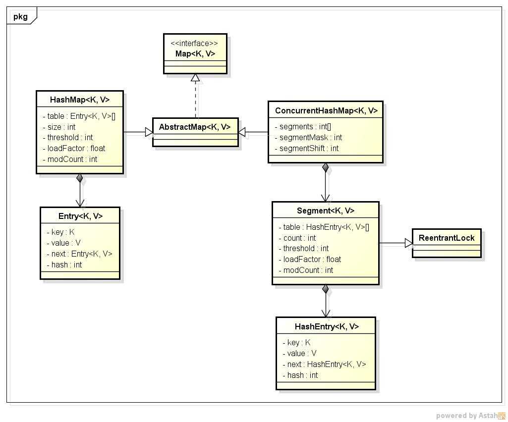 hashmap和hashtable和concurrent_HashMap和Hashtable的区别