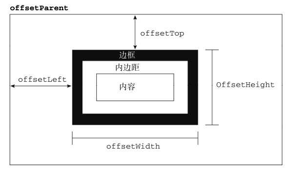 深入理解定位父级offsetParent及偏移大小[通俗易懂]