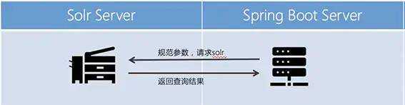 springboot es 全文检索_servlet获取json数据