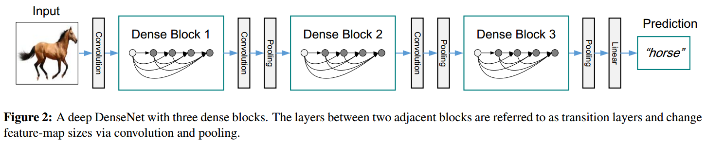 https://arxiv.org/abs/1608.06993