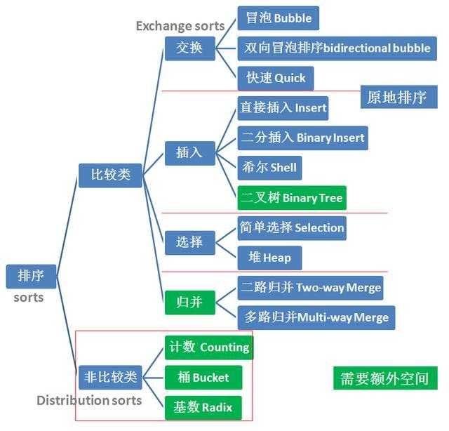 排序算法7｜二叉树排序（比较、插入类）（附动图）[通俗易懂]