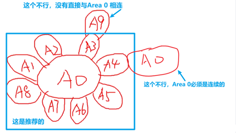 多区域ospf基本配置_ospf的基本概念