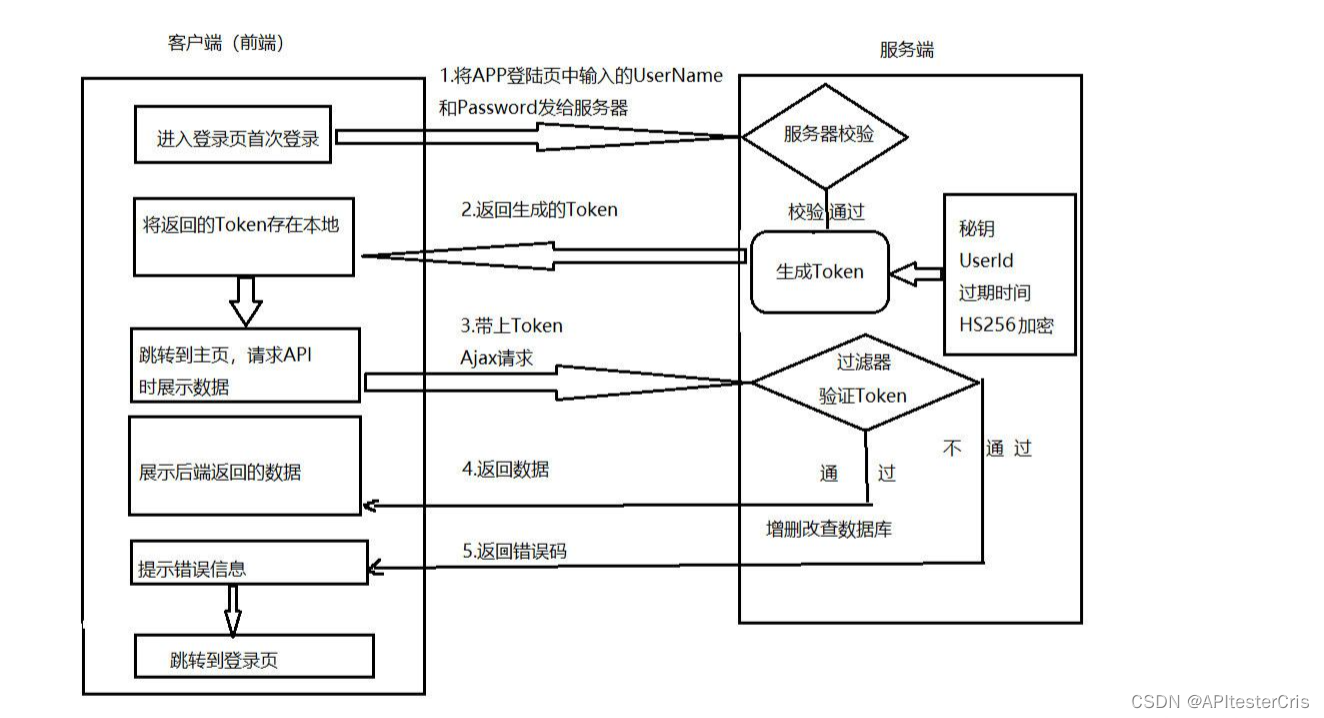 如何保证api接口的安全性能_api接口安全措施