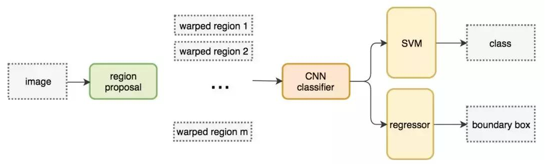 【深度学习】目标检测算法总结（R-CNN、Fast R-CNN、Faster R-CNN、FPN、YOLO、SSD、RetinaNet）
