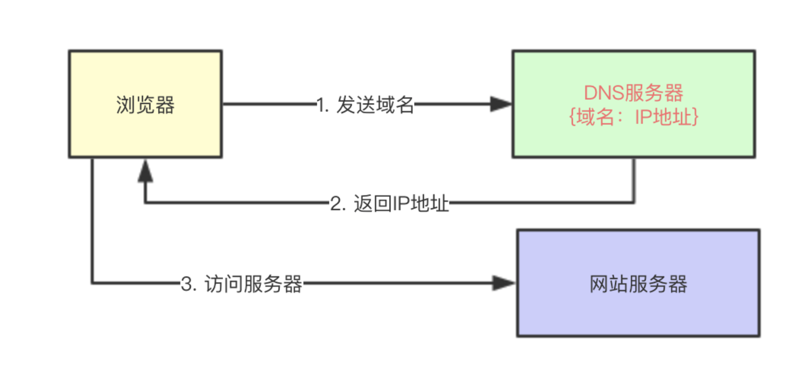 cdn是指什么_什么是CDN「建议收藏」