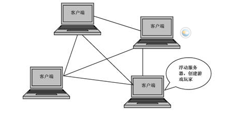 网络游戏架构_如何把打游戏说的高端