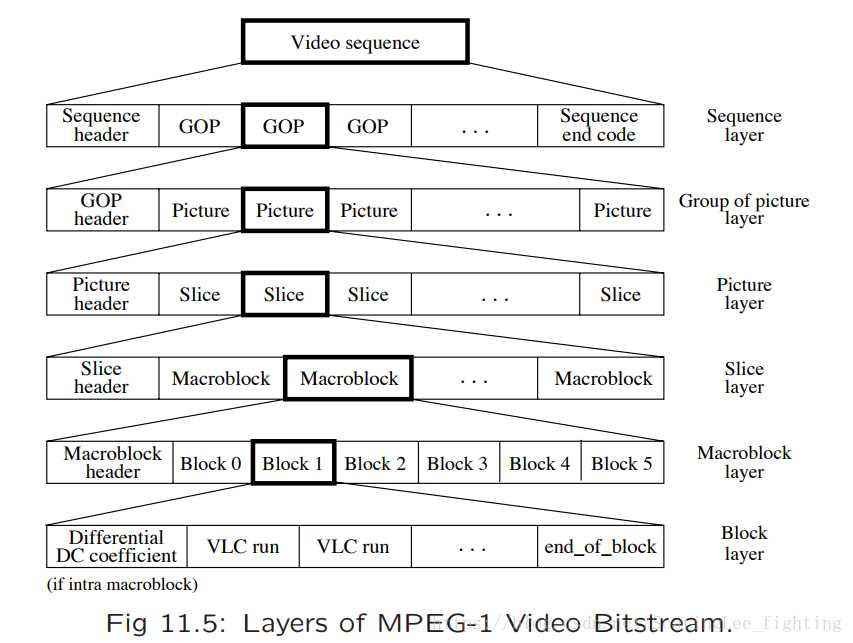 【mpeg】mpeg1、mpeg2与mpeg4码流结构区别分析_码流