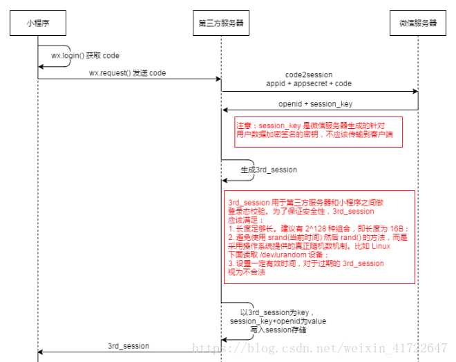 php微信小程序登录流程_微信小程序无法授权登录