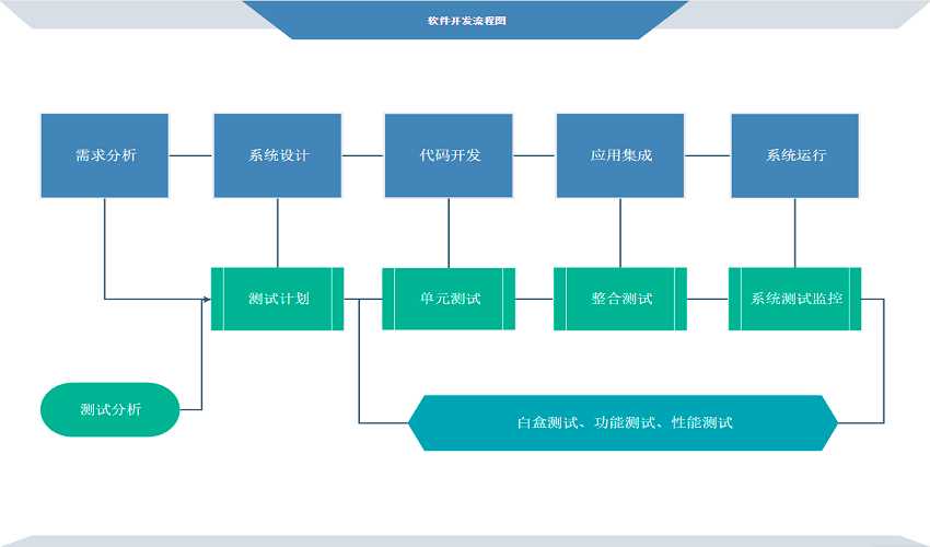 5步绘制软件开发流程图片_软件流程图工具