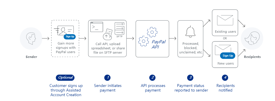 paypal中文开发文档_paypal介绍[通俗易懂]