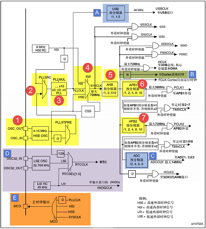 STM32学习 | RCC__系统时钟篇「建议收藏」