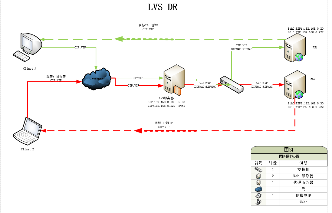 linux中lvs命令详解_支持docker的路由器[通俗易懂]