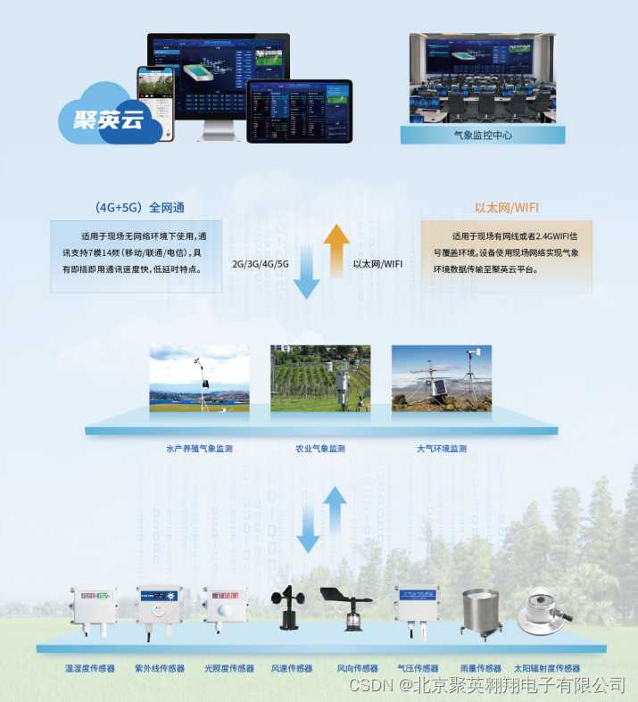 气象站传感器有哪些「终于解决」