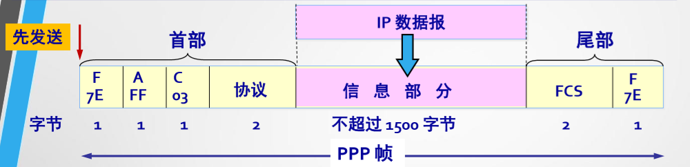 ppp协议为数据链路层协议_数据链路层6个协议[通俗易懂]
