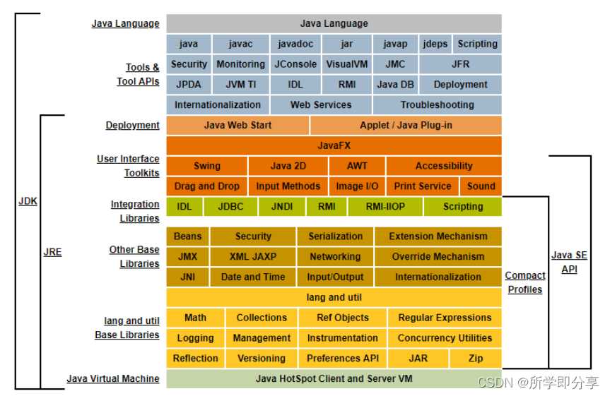 Java编程语言简述[通俗易懂]