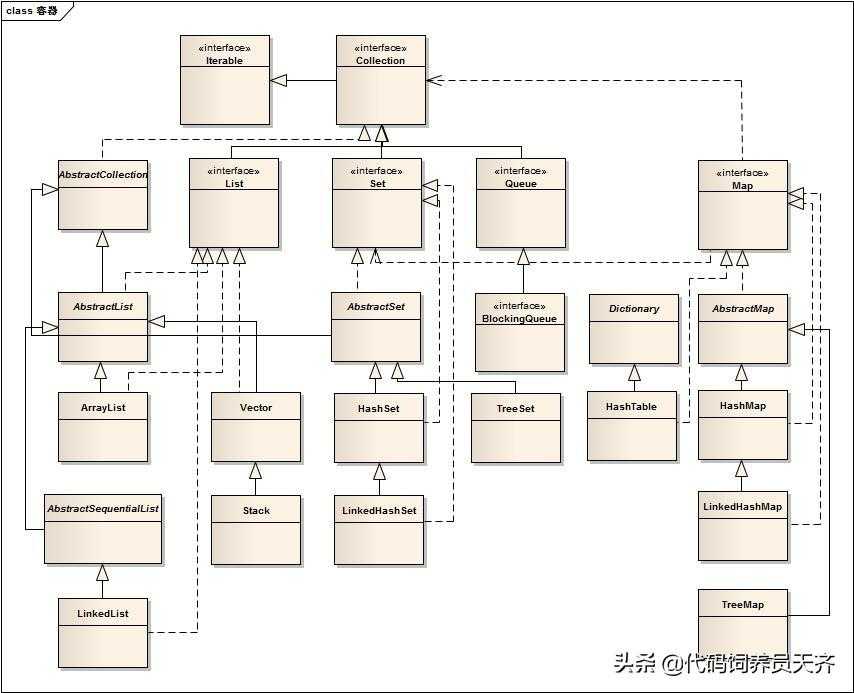 java中容器的概念_不是java中的容器