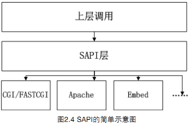 php sapi_php依赖注入的原理