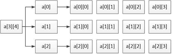 c语言二维数组的定义与初始化的关系_c语言定义一个二维数组