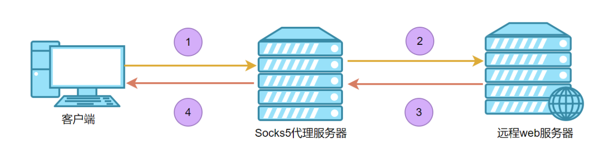 socks5 原理_socks5搭建