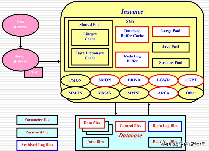 oracle 备份与恢复_uml架构