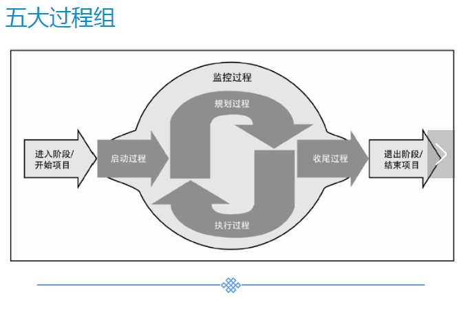 项目管理中五大过程组_项目管理的5个过程组及其关系