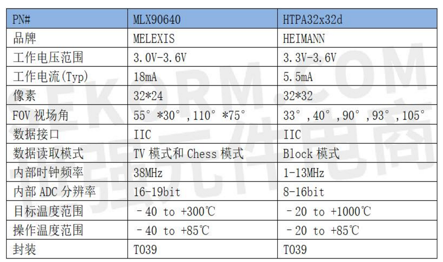 HTPA32x32d和MLX90640特性对比