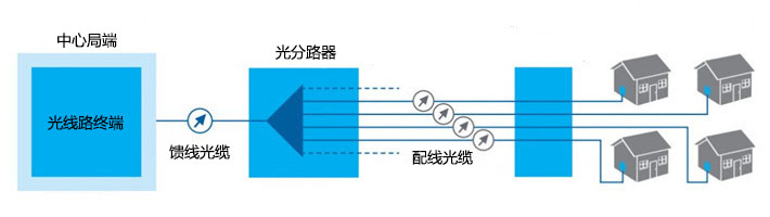 光分路器的原理_分光器种类