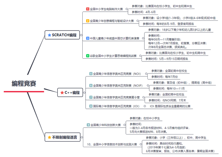 学编程能参加哪些比赛哪些比赛有分量_少儿编程可以参加什么比赛