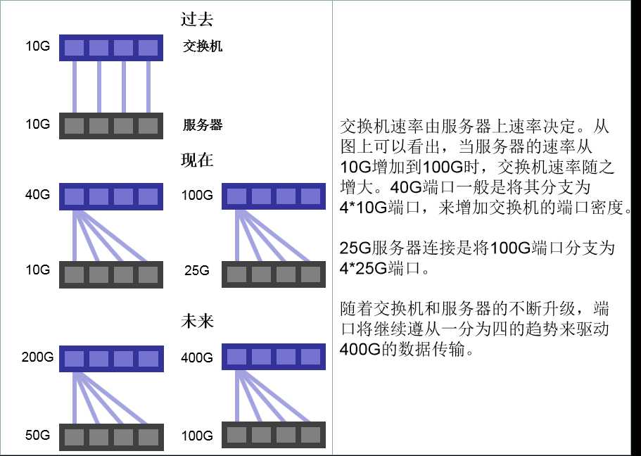 关于10G/40G/100G数据中心光纤布线知识