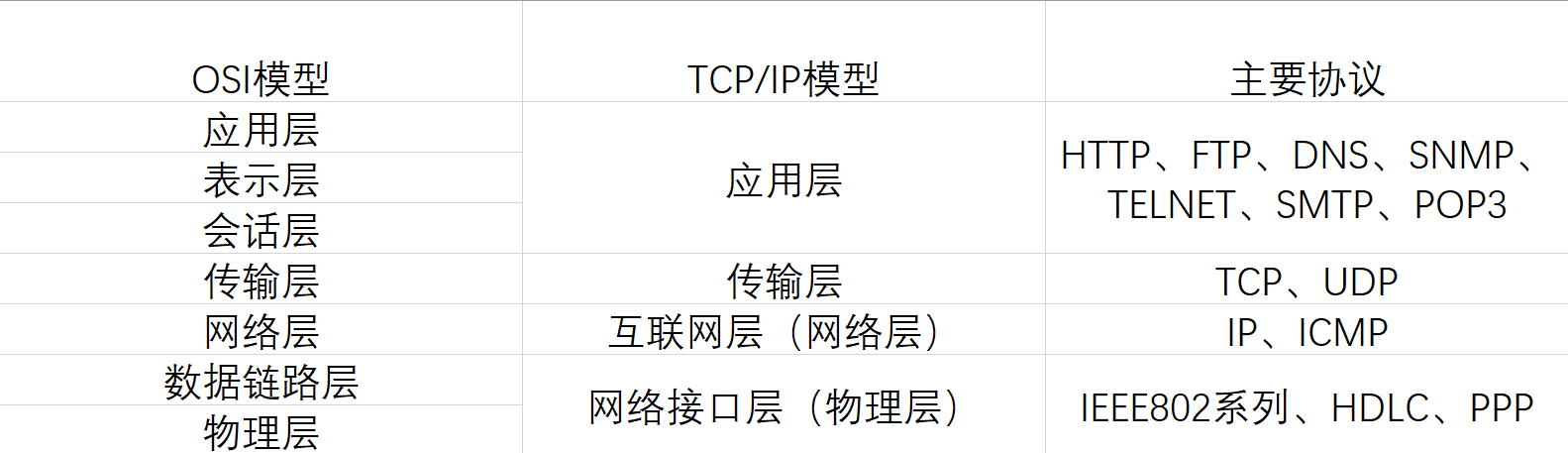 OSI模型和TCP/IP模型的分层结构及主要协议