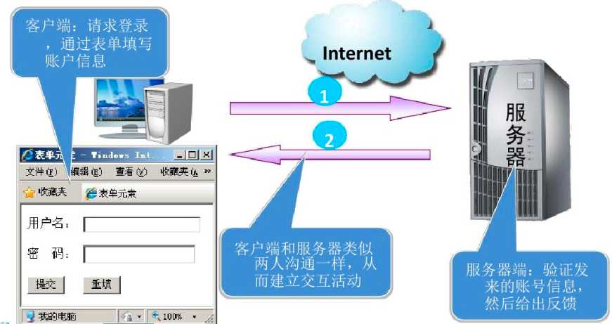 html 表单元素_html中新增表单元素类型