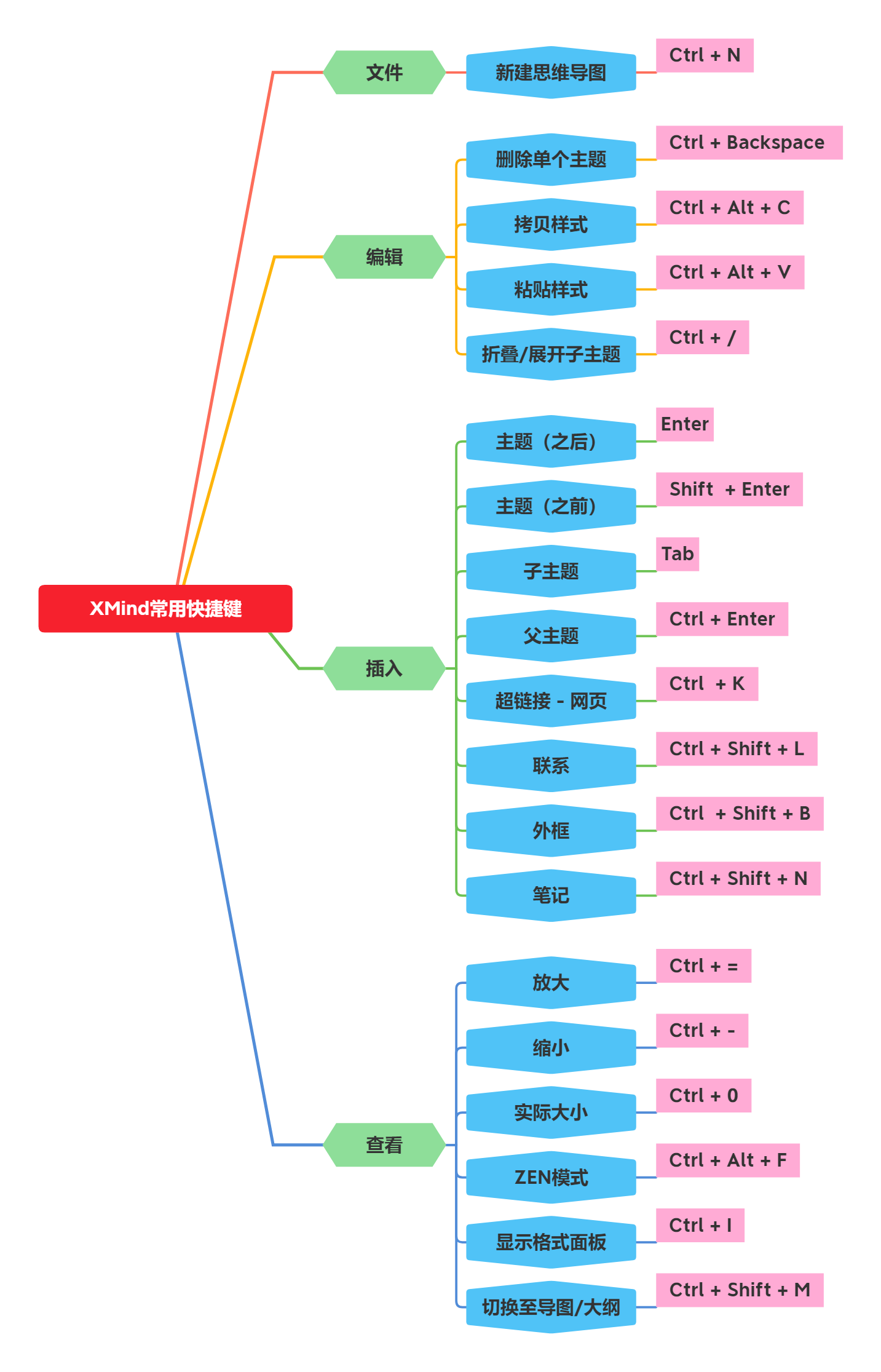 xmind思维导图操作_XMIND思维导图