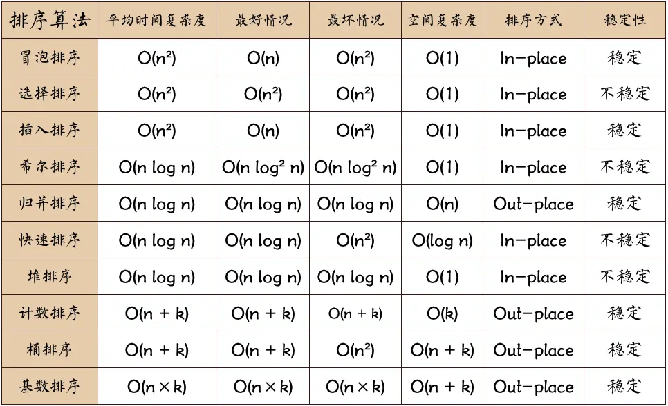 各种排序算法比较