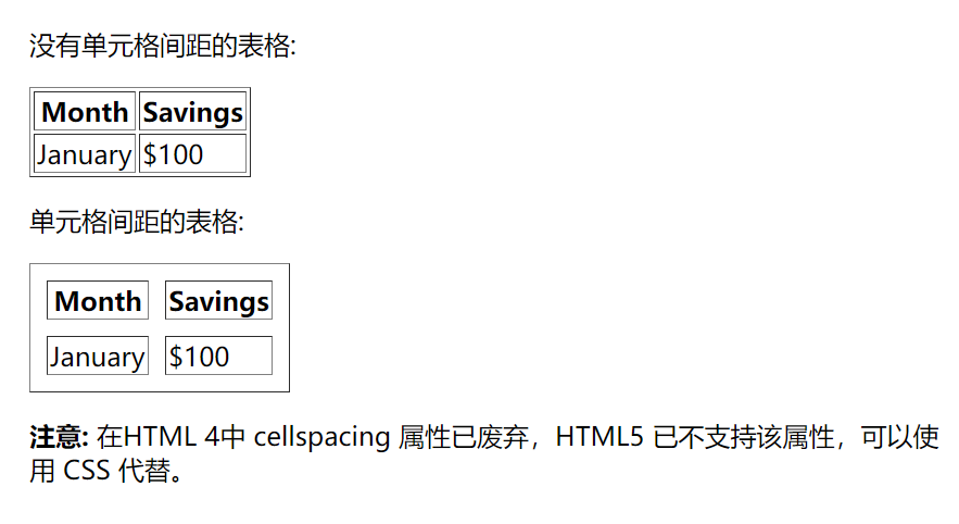 css设置cellspacing_css嵌入式[通俗易懂]