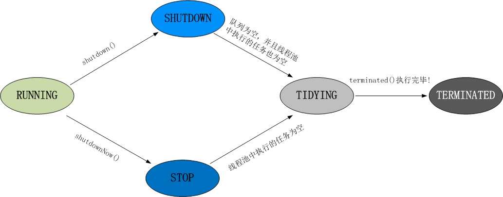 jdk1.8线程池_线程池的状态「建议收藏」