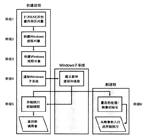 windows进程/线程创建过程 --- windows操作系统学习