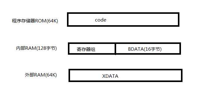 Keil C51中code、data、bdata、idata、xdata、pdata的解释