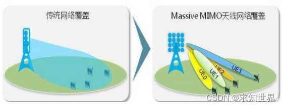 大规模mimo天线技术未来前景_为什么要使用多天线技术