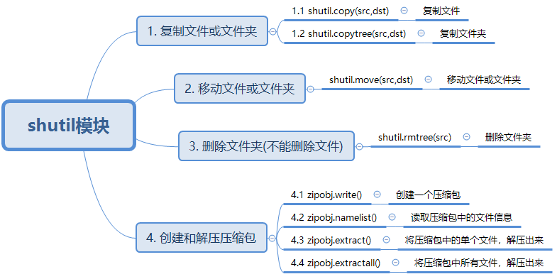 python sh模块_wedo程序模块介绍