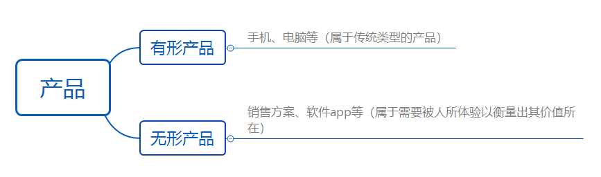 【产品学习】01、什么是产品？