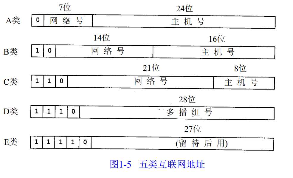 IP 地址分类（A、B、C、D、E类)