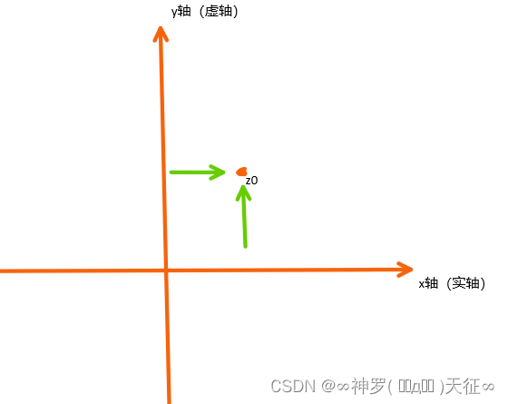 从傅里叶级数到小波变换——step1.复数域的重要结论（柯西—黎曼条件）[通俗易懂]